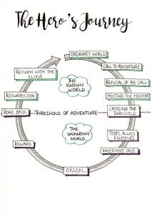 Heros Journey Cycle